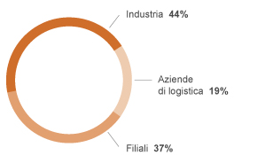 Diagramm Anteil der Betriebseinheiten am gesamten Energieverbrauch 2010