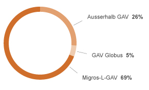 Diagramm GAV-Unterstellung