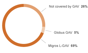 Diagramm GAV-Unterstellung