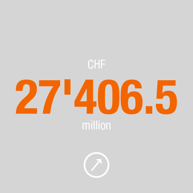 CHF 27'406.5 million