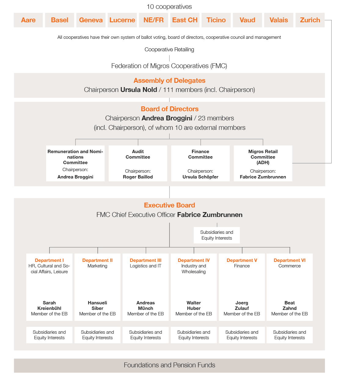 Organisational Chart of Migros