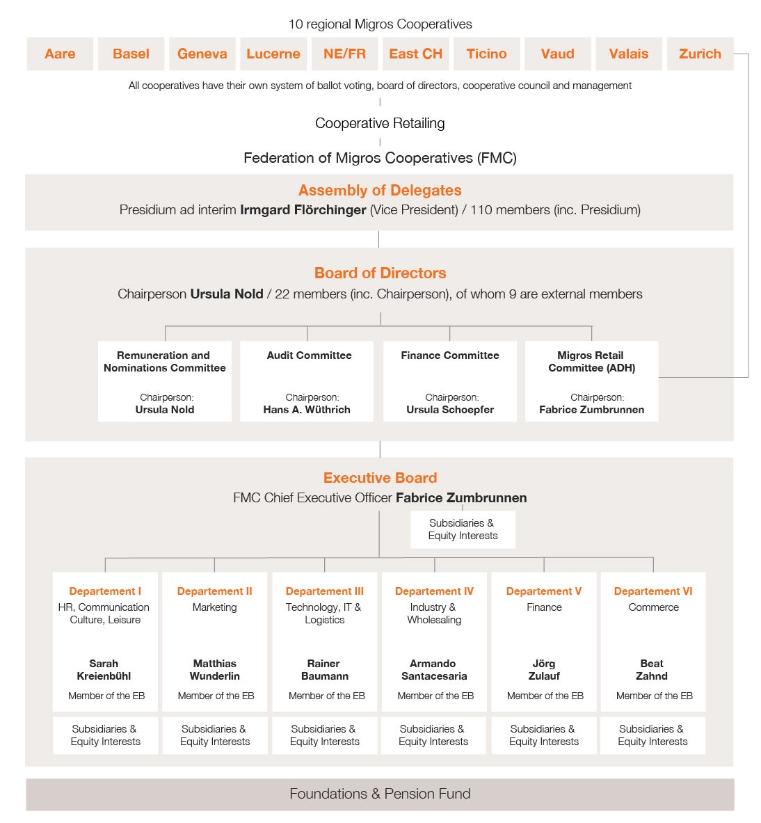 Organisational chart of Migros