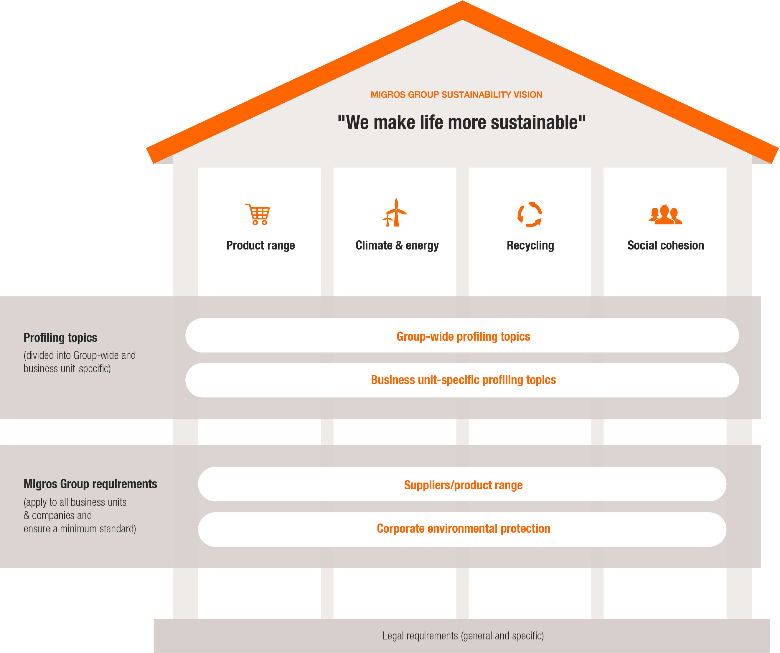 MIGROS Group